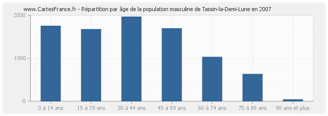 Répartition par âge de la population masculine de Tassin-la-Demi-Lune en 2007