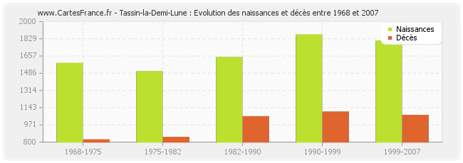 Tassin-la-Demi-Lune : Evolution des naissances et décès entre 1968 et 2007