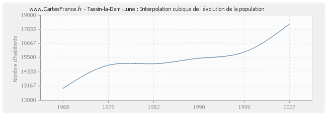 Tassin-la-Demi-Lune : Interpolation cubique de l'évolution de la population