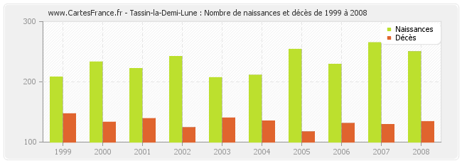 Tassin-la-Demi-Lune : Nombre de naissances et décès de 1999 à 2008