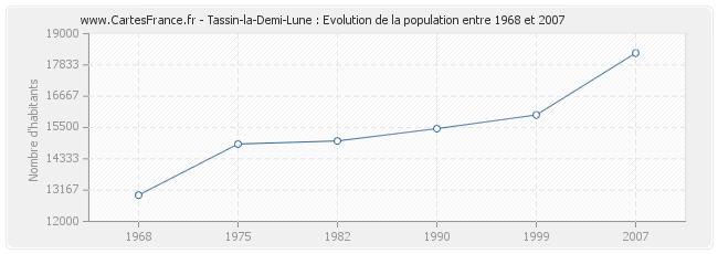 Population Tassin-la-Demi-Lune