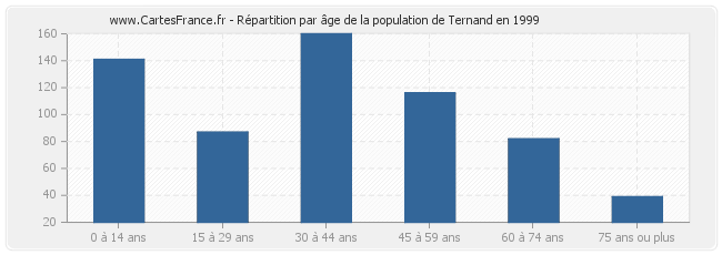 Répartition par âge de la population de Ternand en 1999