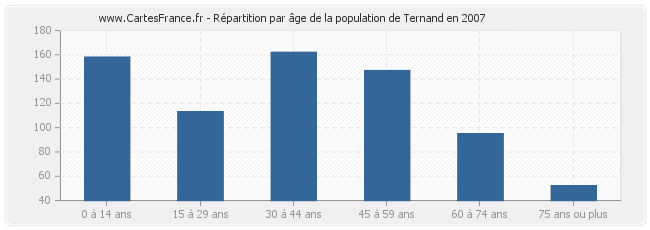 Répartition par âge de la population de Ternand en 2007