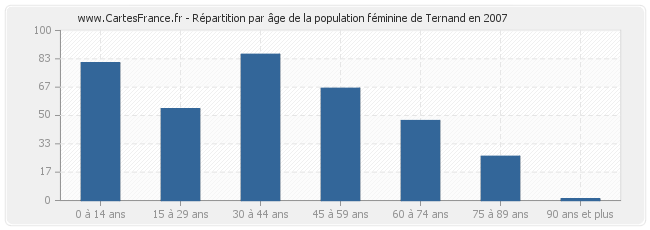 Répartition par âge de la population féminine de Ternand en 2007