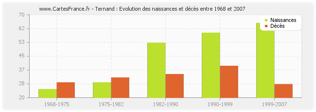 Ternand : Evolution des naissances et décès entre 1968 et 2007