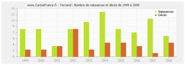 Ternand : Nombre de naissances et décès de 1999 à 2008