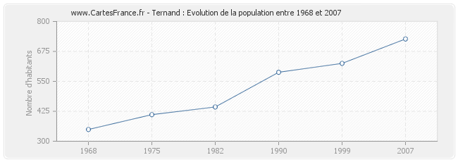 Population Ternand