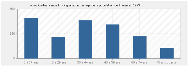 Répartition par âge de la population de Theizé en 1999