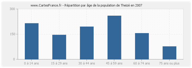 Répartition par âge de la population de Theizé en 2007
