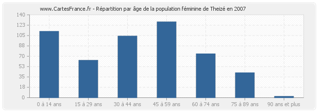 Répartition par âge de la population féminine de Theizé en 2007