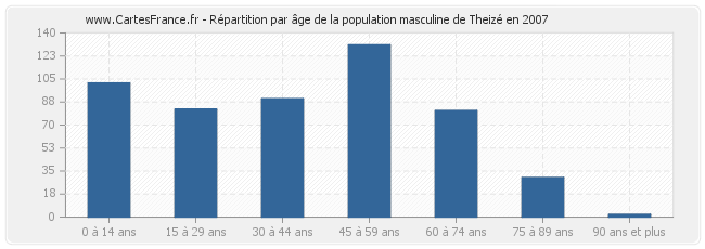 Répartition par âge de la population masculine de Theizé en 2007
