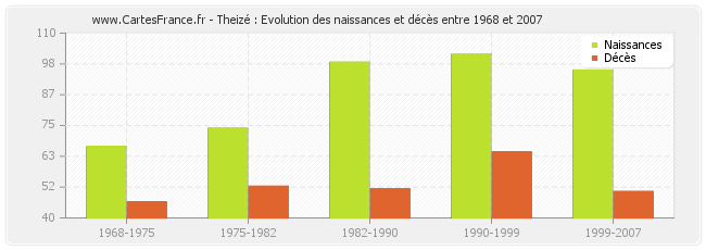 Theizé : Evolution des naissances et décès entre 1968 et 2007