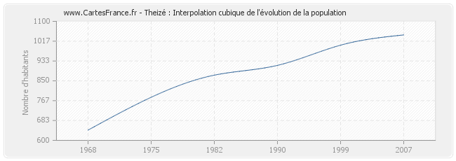 Theizé : Interpolation cubique de l'évolution de la population