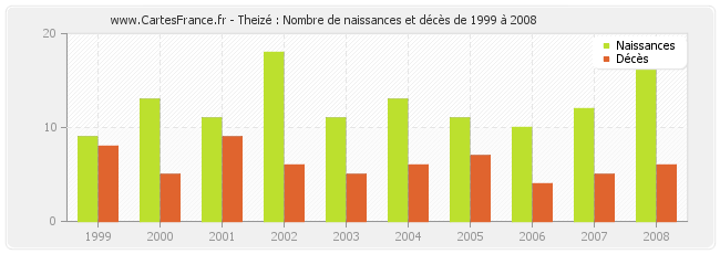 Theizé : Nombre de naissances et décès de 1999 à 2008