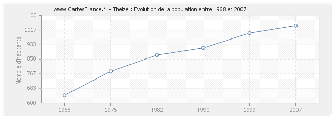 Population Theizé