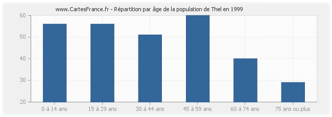 Répartition par âge de la population de Thel en 1999