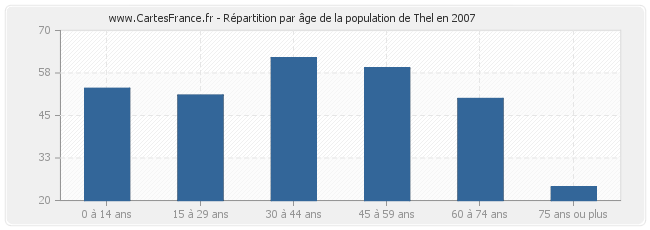 Répartition par âge de la population de Thel en 2007