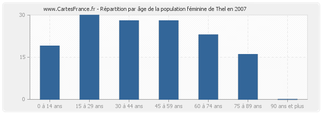 Répartition par âge de la population féminine de Thel en 2007