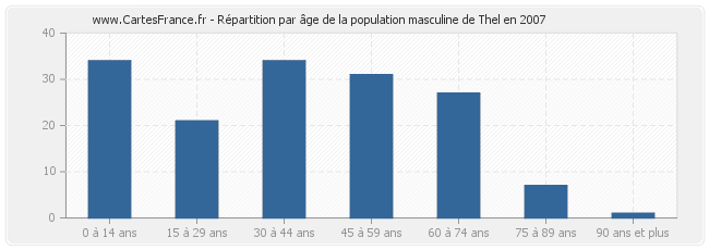Répartition par âge de la population masculine de Thel en 2007