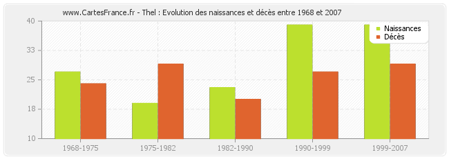 Thel : Evolution des naissances et décès entre 1968 et 2007