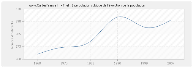 Thel : Interpolation cubique de l'évolution de la population