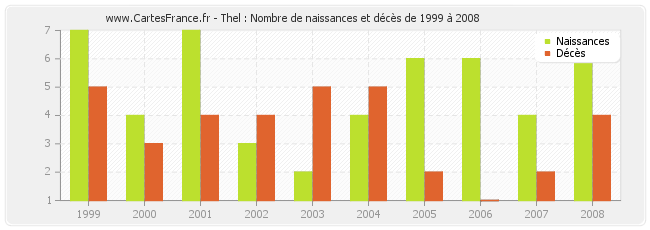 Thel : Nombre de naissances et décès de 1999 à 2008