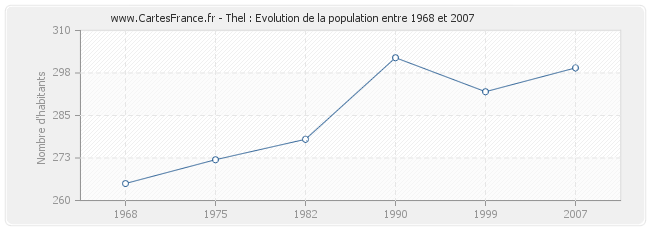 Population Thel