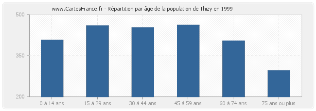 Répartition par âge de la population de Thizy en 1999