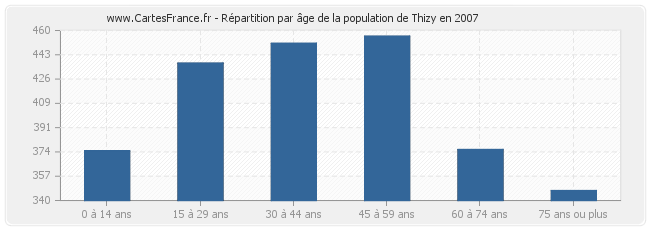 Répartition par âge de la population de Thizy en 2007
