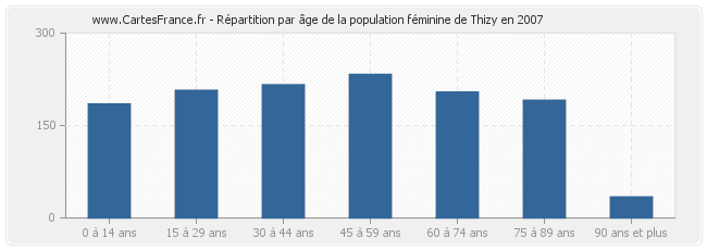 Répartition par âge de la population féminine de Thizy en 2007