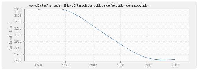 Thizy : Interpolation cubique de l'évolution de la population