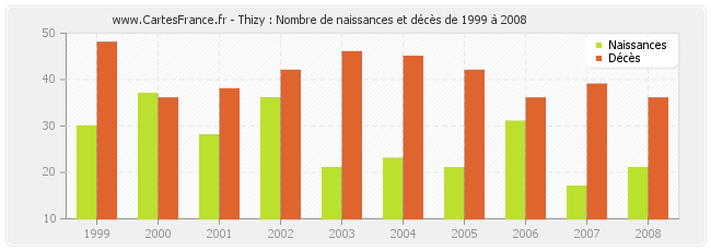 Thizy : Nombre de naissances et décès de 1999 à 2008