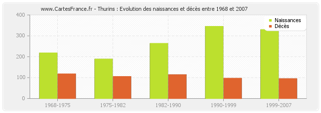 Thurins : Evolution des naissances et décès entre 1968 et 2007