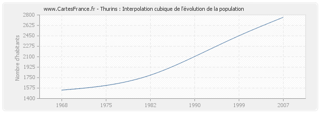 Thurins : Interpolation cubique de l'évolution de la population