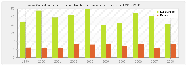 Thurins : Nombre de naissances et décès de 1999 à 2008