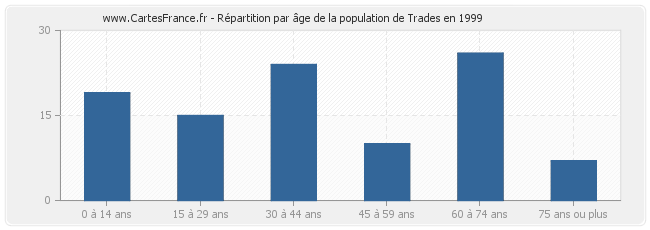 Répartition par âge de la population de Trades en 1999