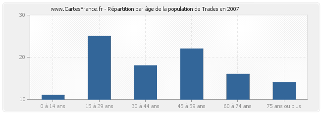 Répartition par âge de la population de Trades en 2007