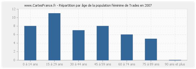 Répartition par âge de la population féminine de Trades en 2007