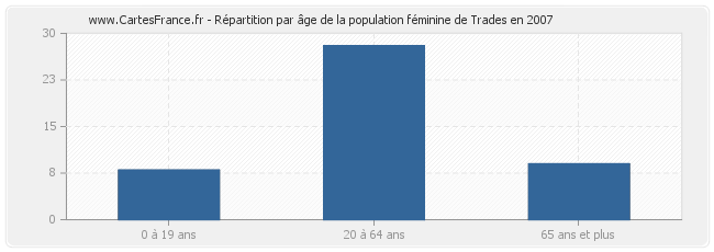 Répartition par âge de la population féminine de Trades en 2007