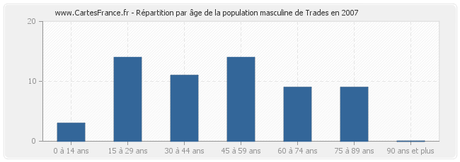 Répartition par âge de la population masculine de Trades en 2007