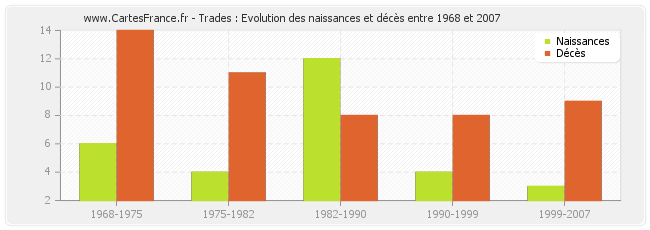 Trades : Evolution des naissances et décès entre 1968 et 2007