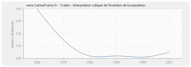 Trades : Interpolation cubique de l'évolution de la population