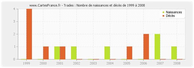 Trades : Nombre de naissances et décès de 1999 à 2008