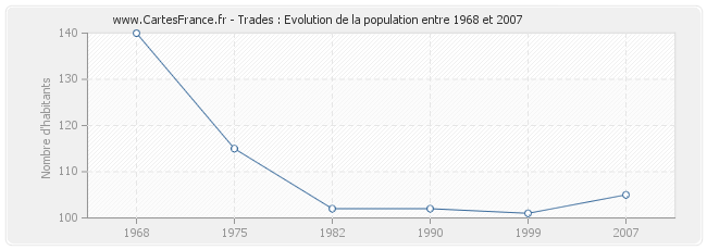 Population Trades