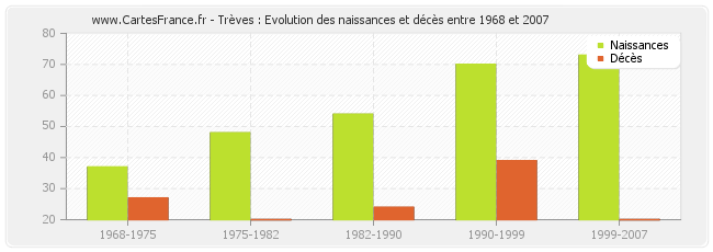 Trèves : Evolution des naissances et décès entre 1968 et 2007