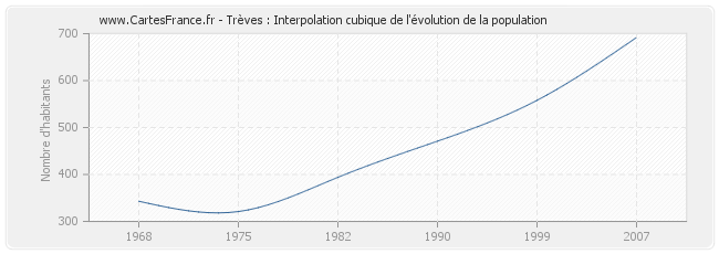 Trèves : Interpolation cubique de l'évolution de la population