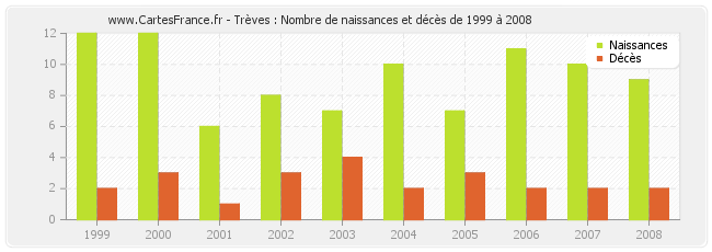 Trèves : Nombre de naissances et décès de 1999 à 2008