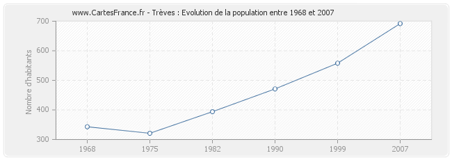 Population Trèves