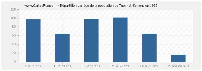 Répartition par âge de la population de Tupin-et-Semons en 1999