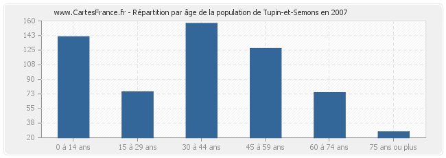 Répartition par âge de la population de Tupin-et-Semons en 2007